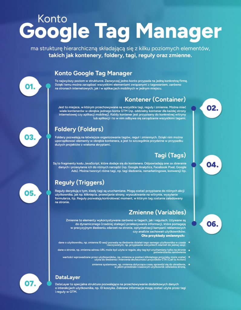 infografika przedstawiająca budowę konta Google Tag Manager
