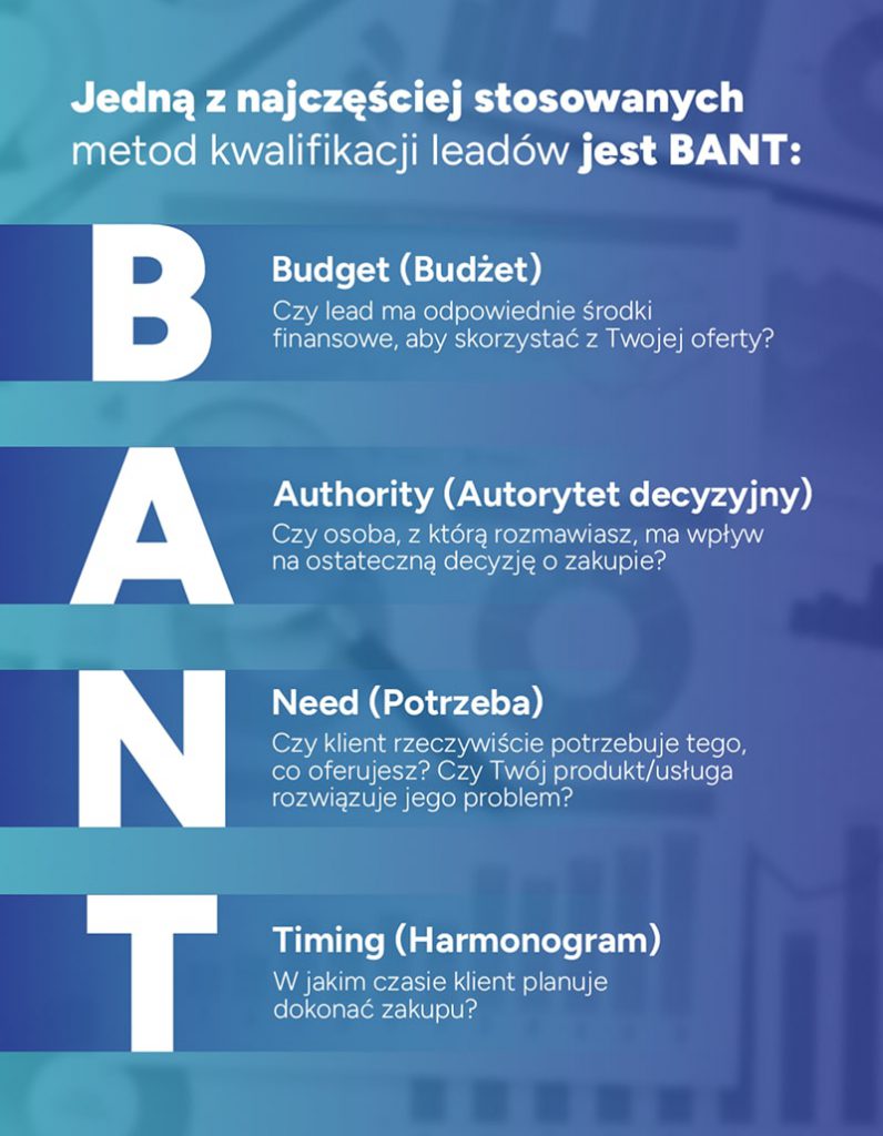 infografika BANT - budget, authority, need, timing