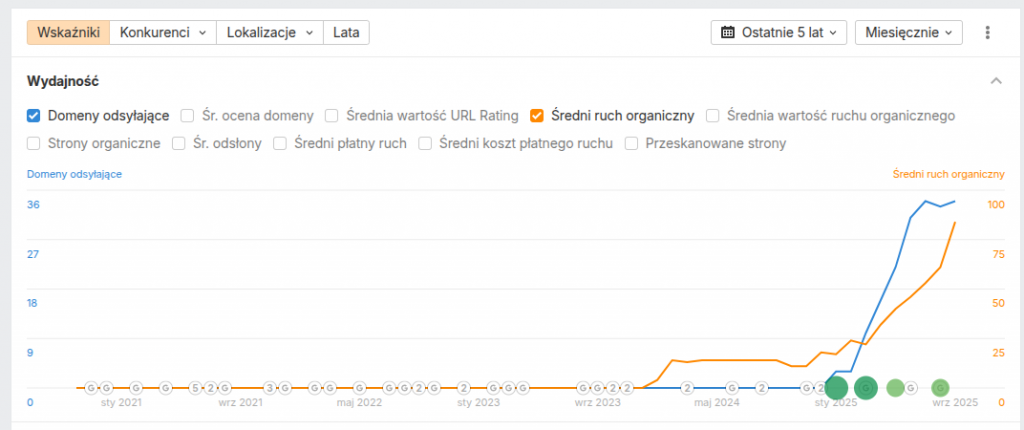 ekran ahrefsa, przedstawiający średni ruch organiczny oraz domeny odsyłające