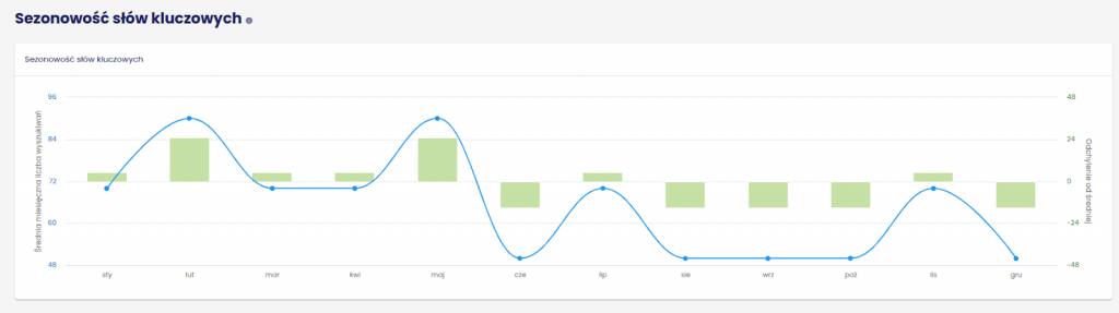 ekran senuto pozwalający na diagnostykę sezonowości słów kluczowych