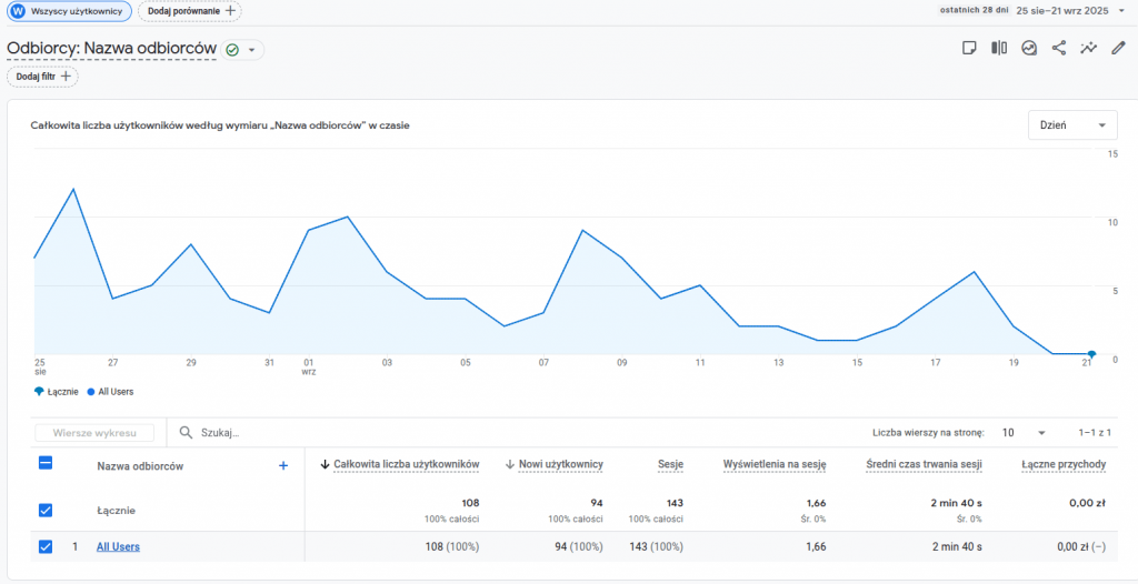 ekran google analitics z widoczną ilością użytkowników